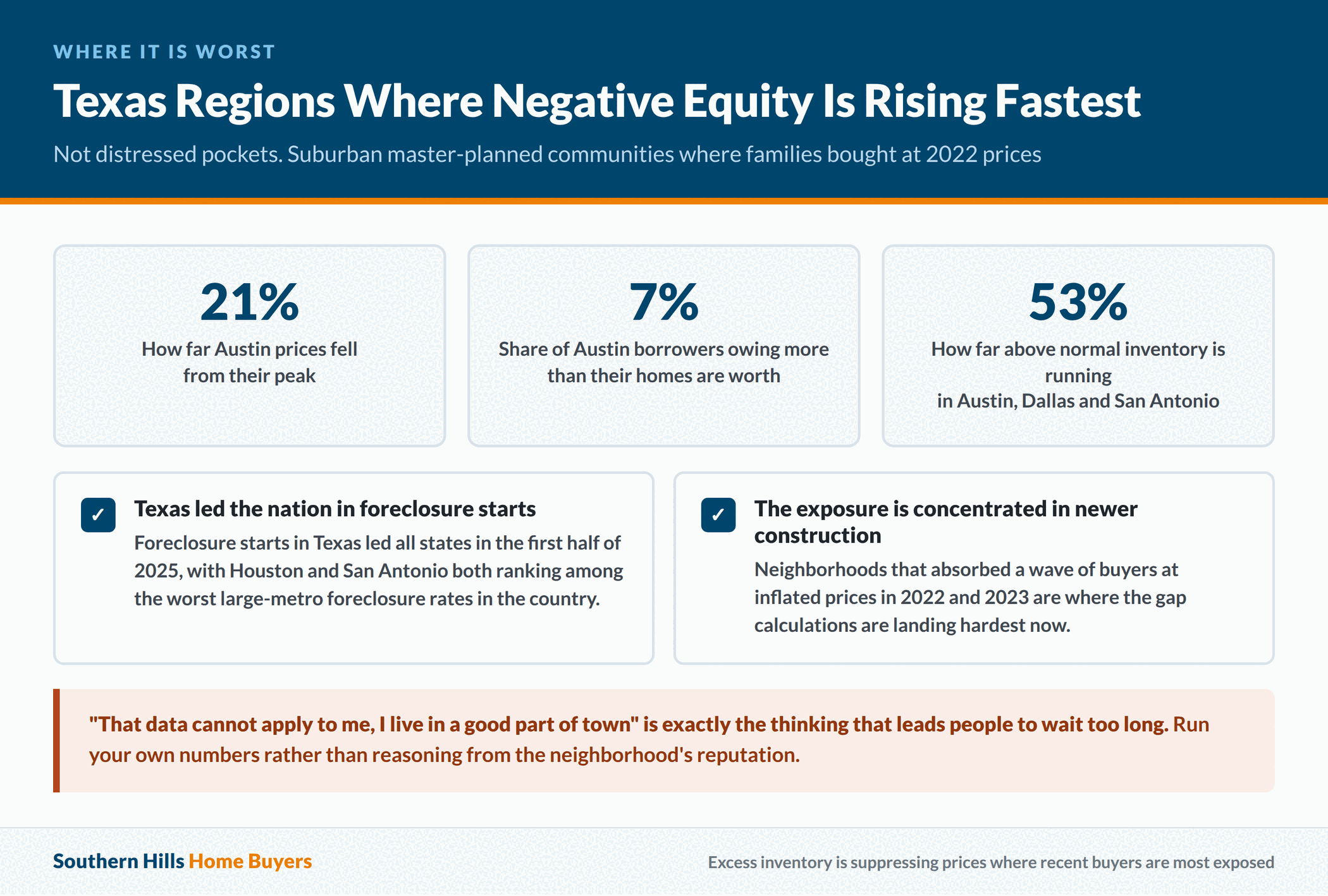 Where negative equity is concentrated in Texas and how far Austin prices fell from peak