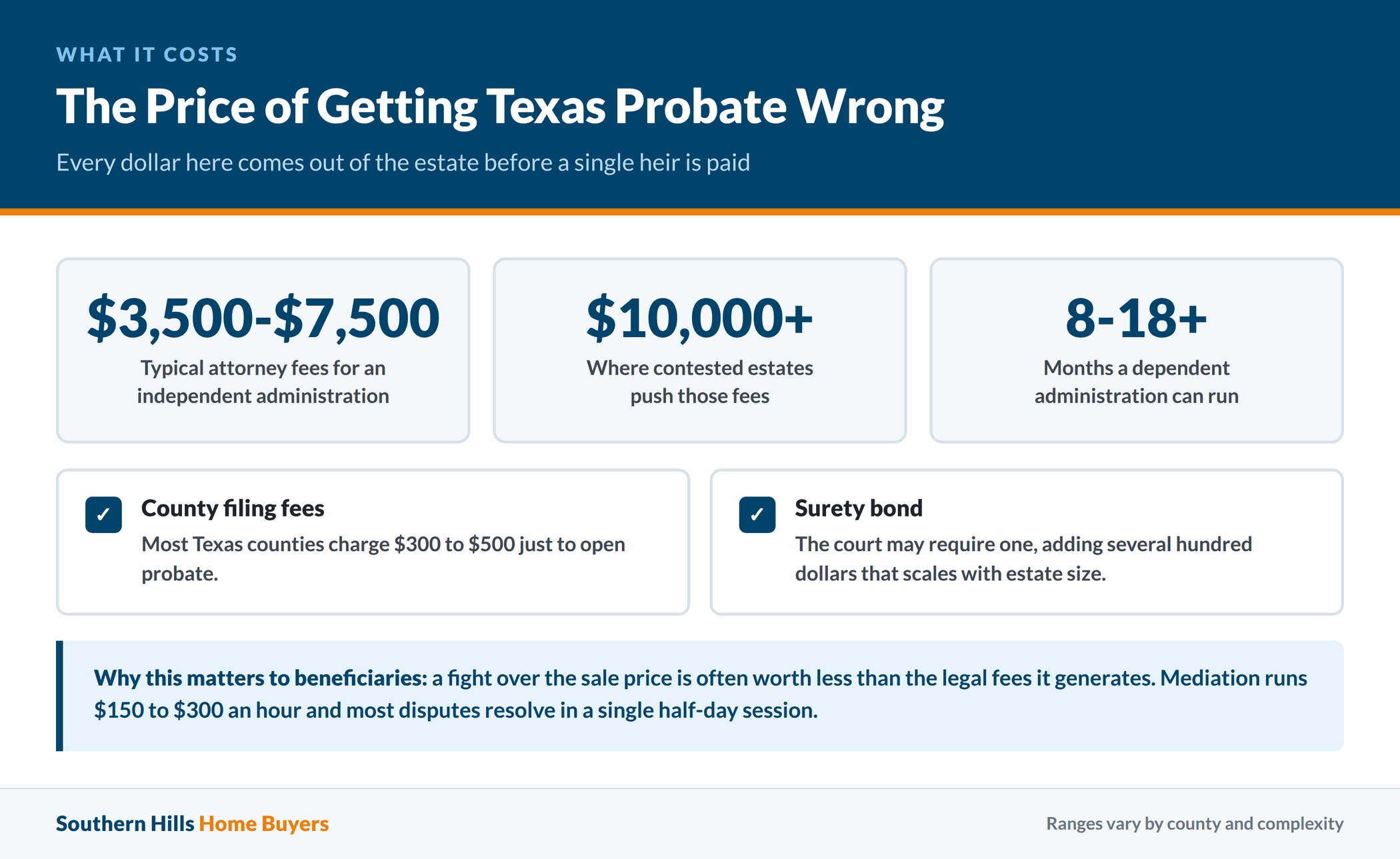Breakdown of Texas probate costs including attorney and county filing fees