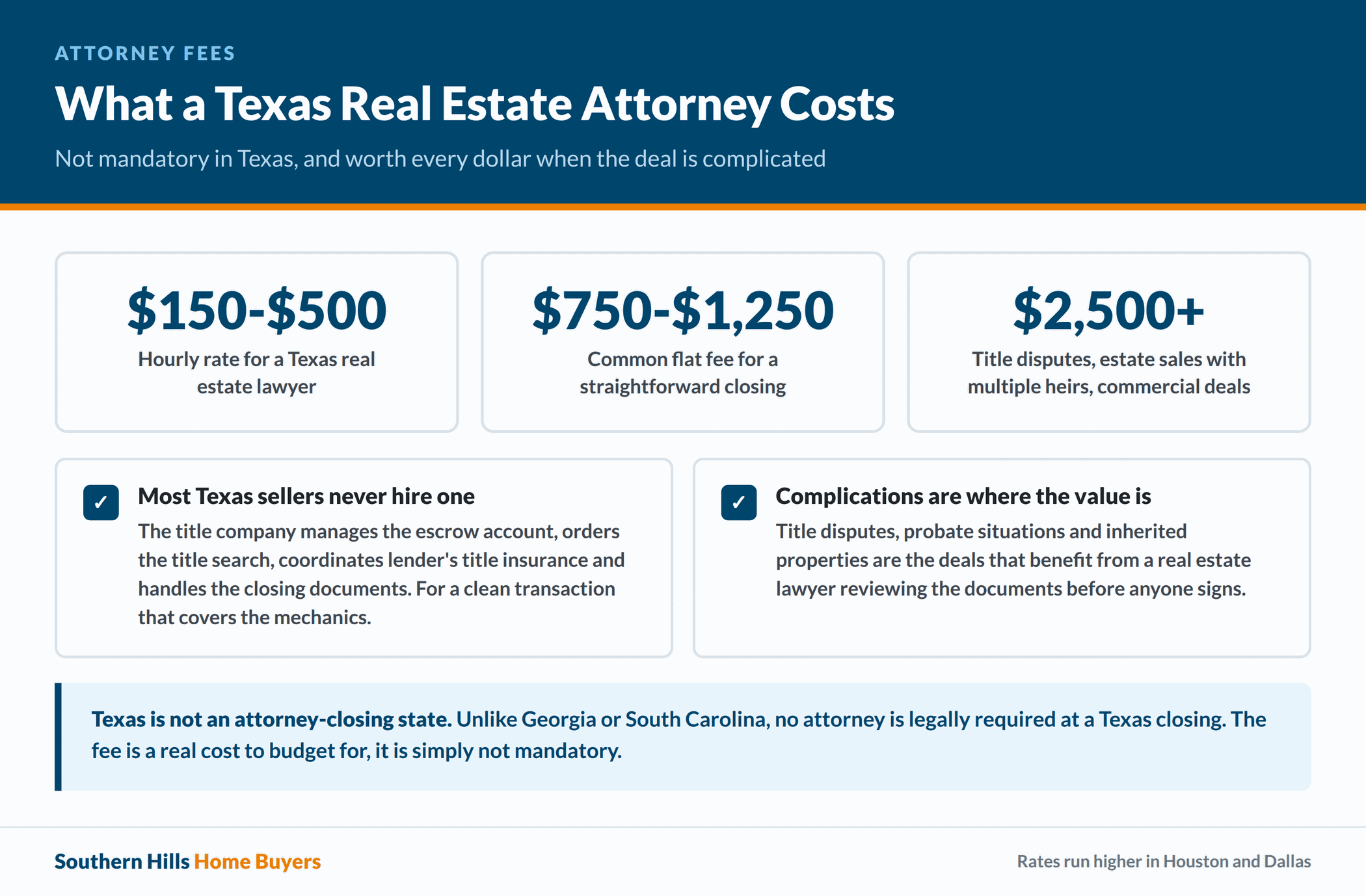 Hourly and flat fee ranges for a Texas real estate attorney at a house closing