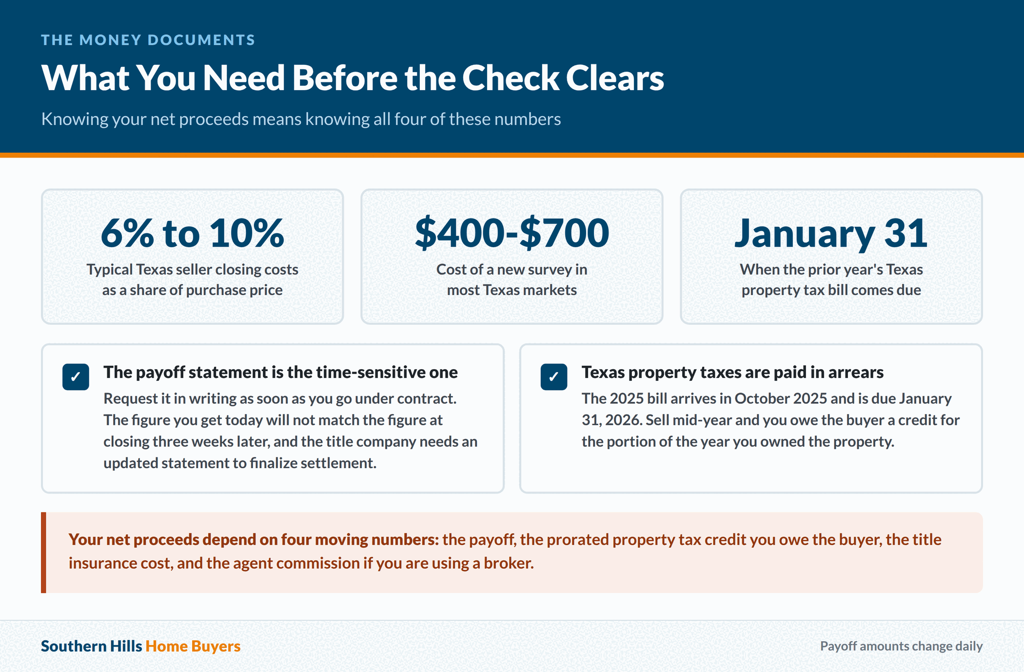Financial records a Texas seller needs before closing, including the mortgage payoff statement