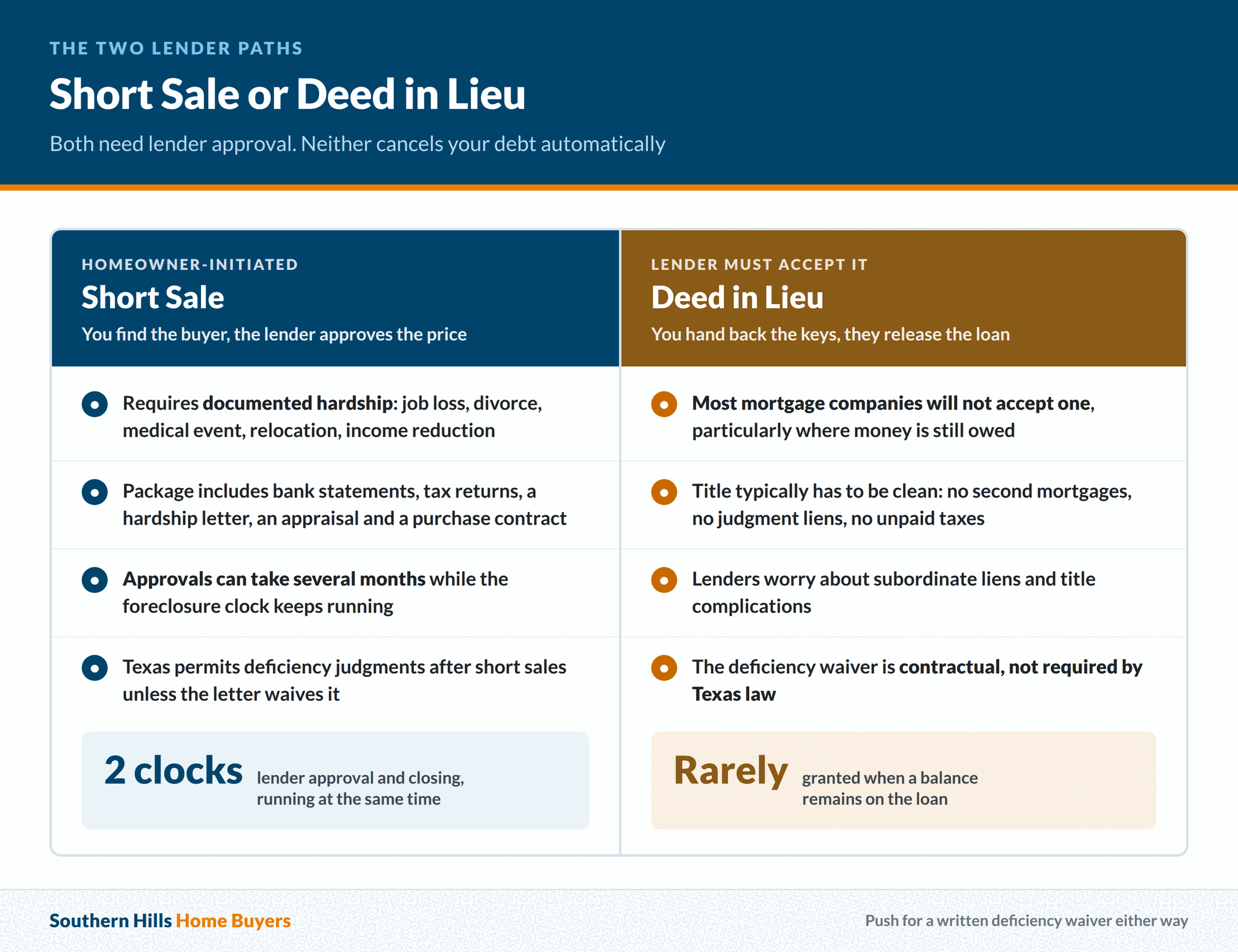 Comparison of a Texas short sale and a deed in lieu of foreclosure