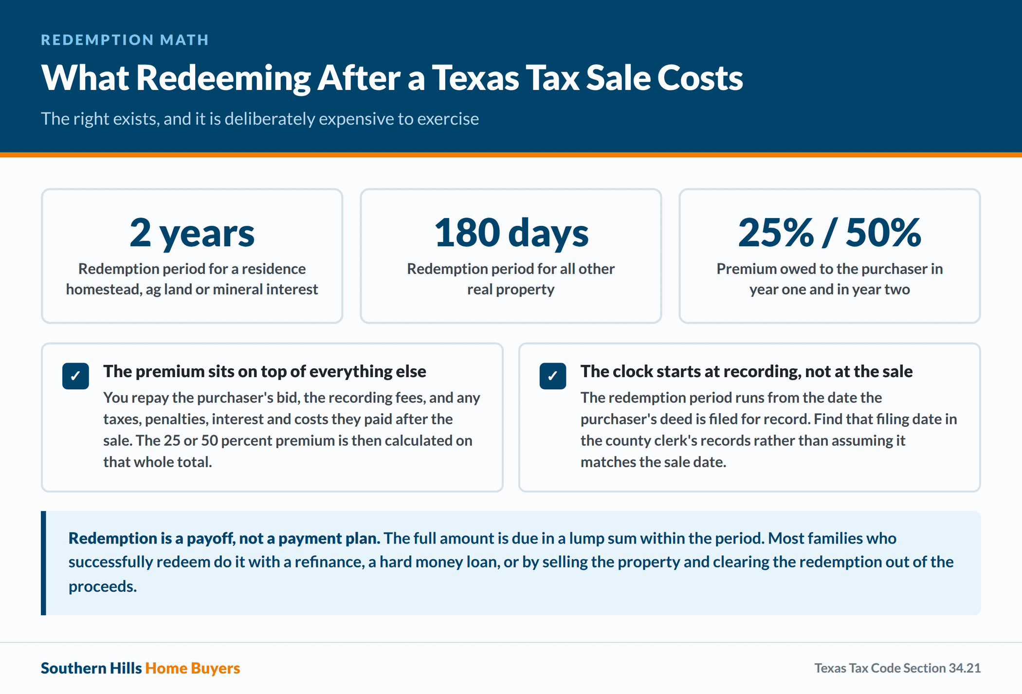 Redemption periods and premium percentages under Texas Tax Code Section 34.21