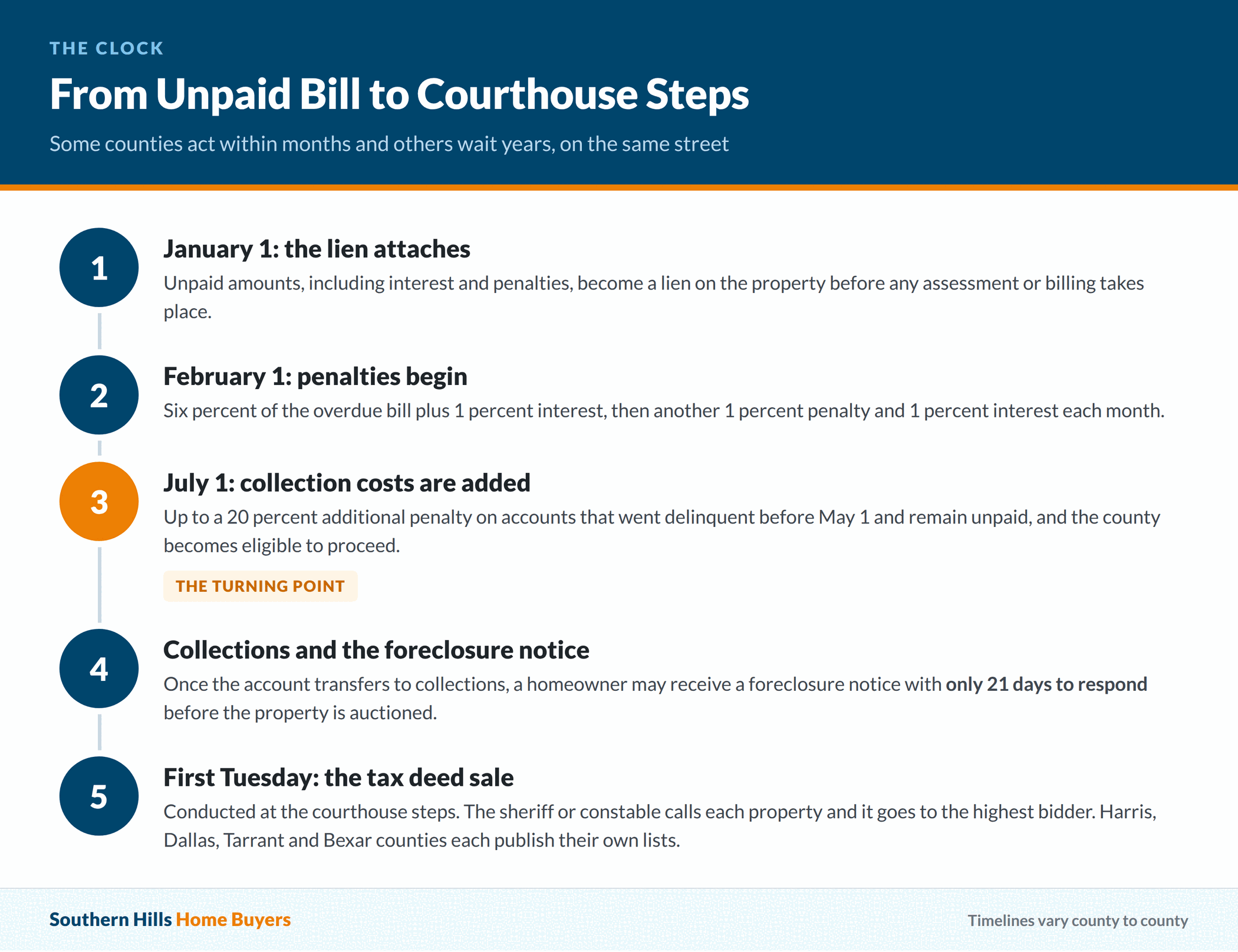 Timeline from an unpaid Texas property tax bill through the courthouse steps tax deed sale