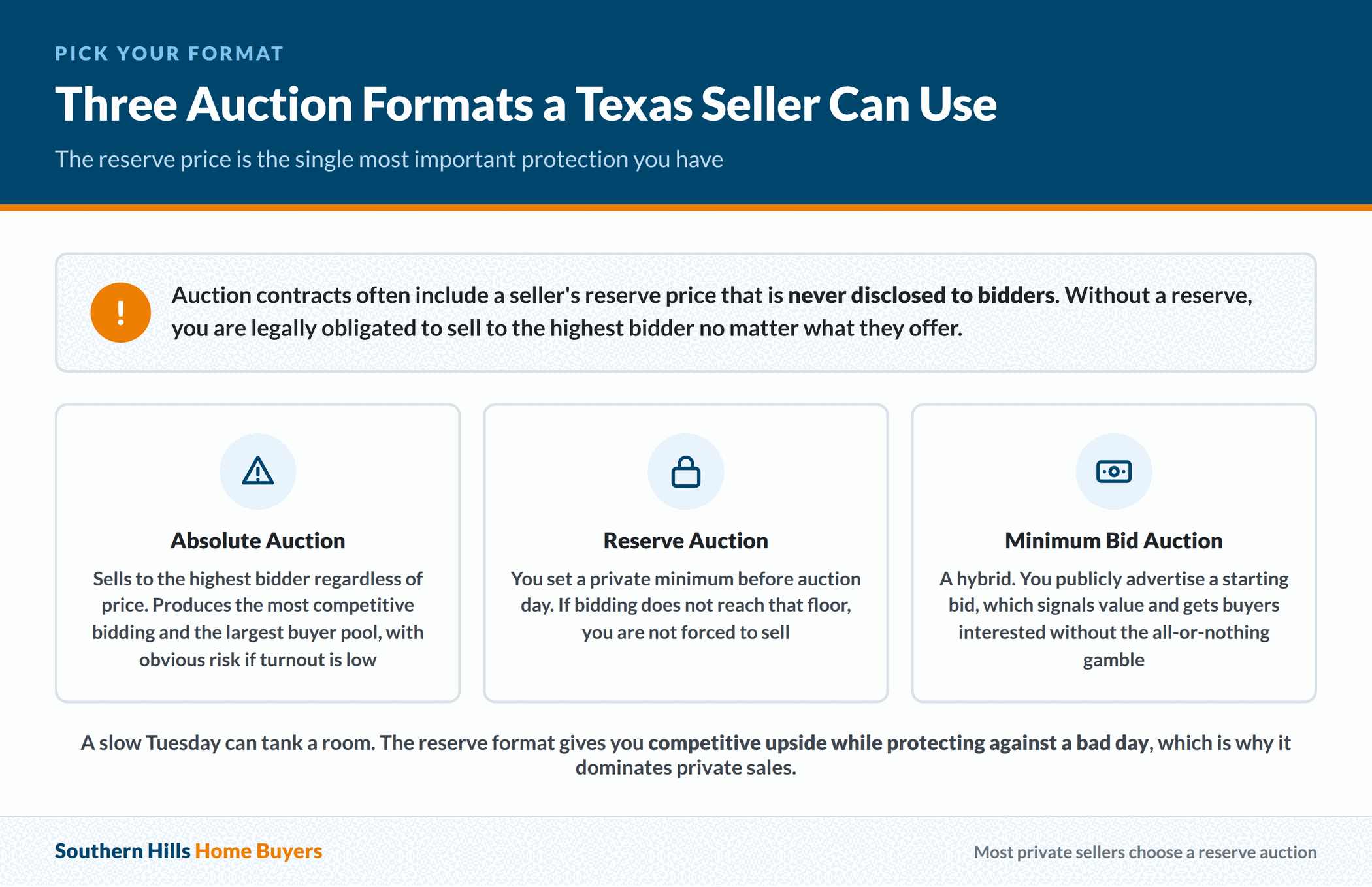 Absolute, reserve and minimum bid auction formats available to Texas home sellers