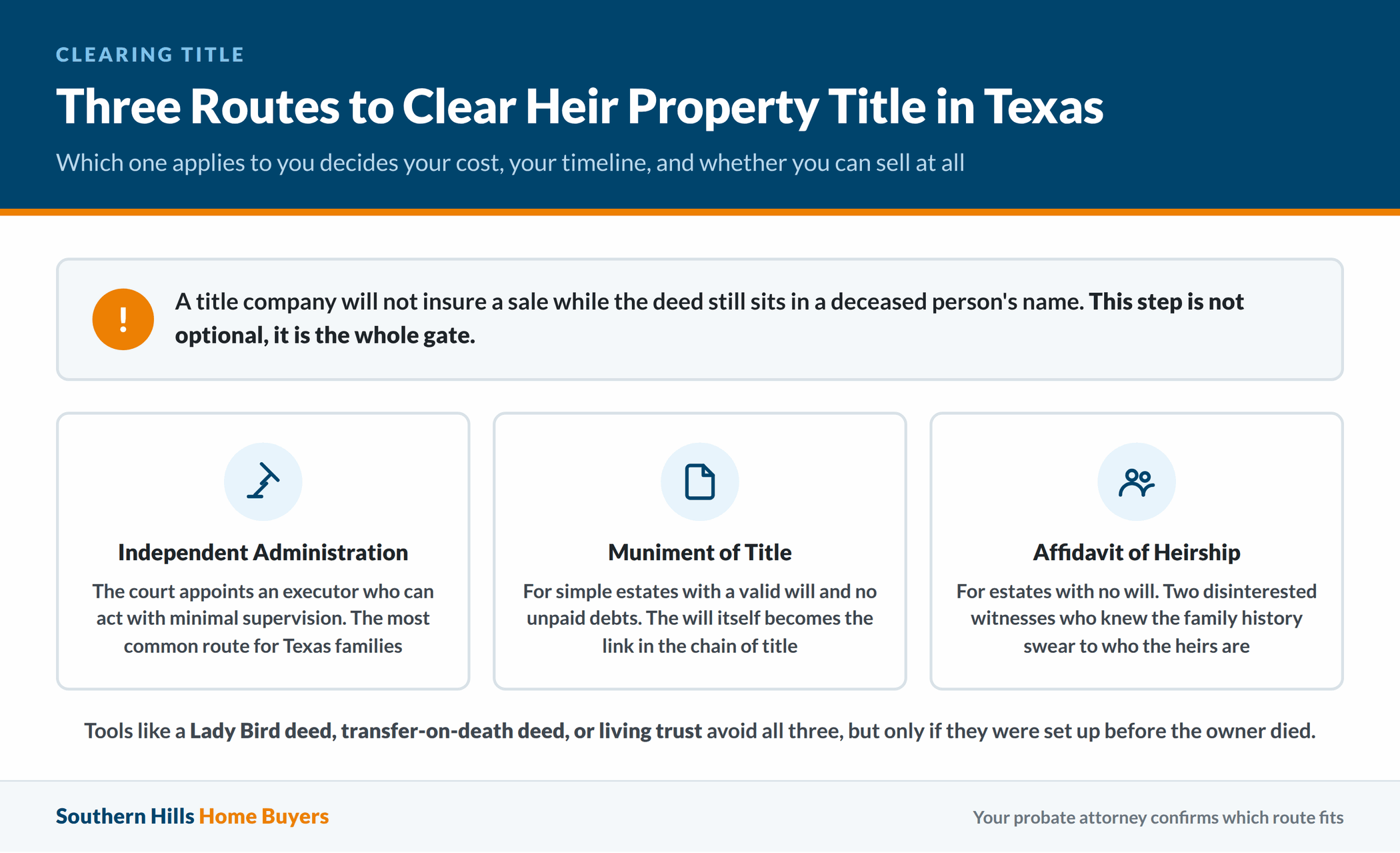 Three legal routes to clear title on Texas heir property: affidavit of heirship, small estate affidavit, and probate