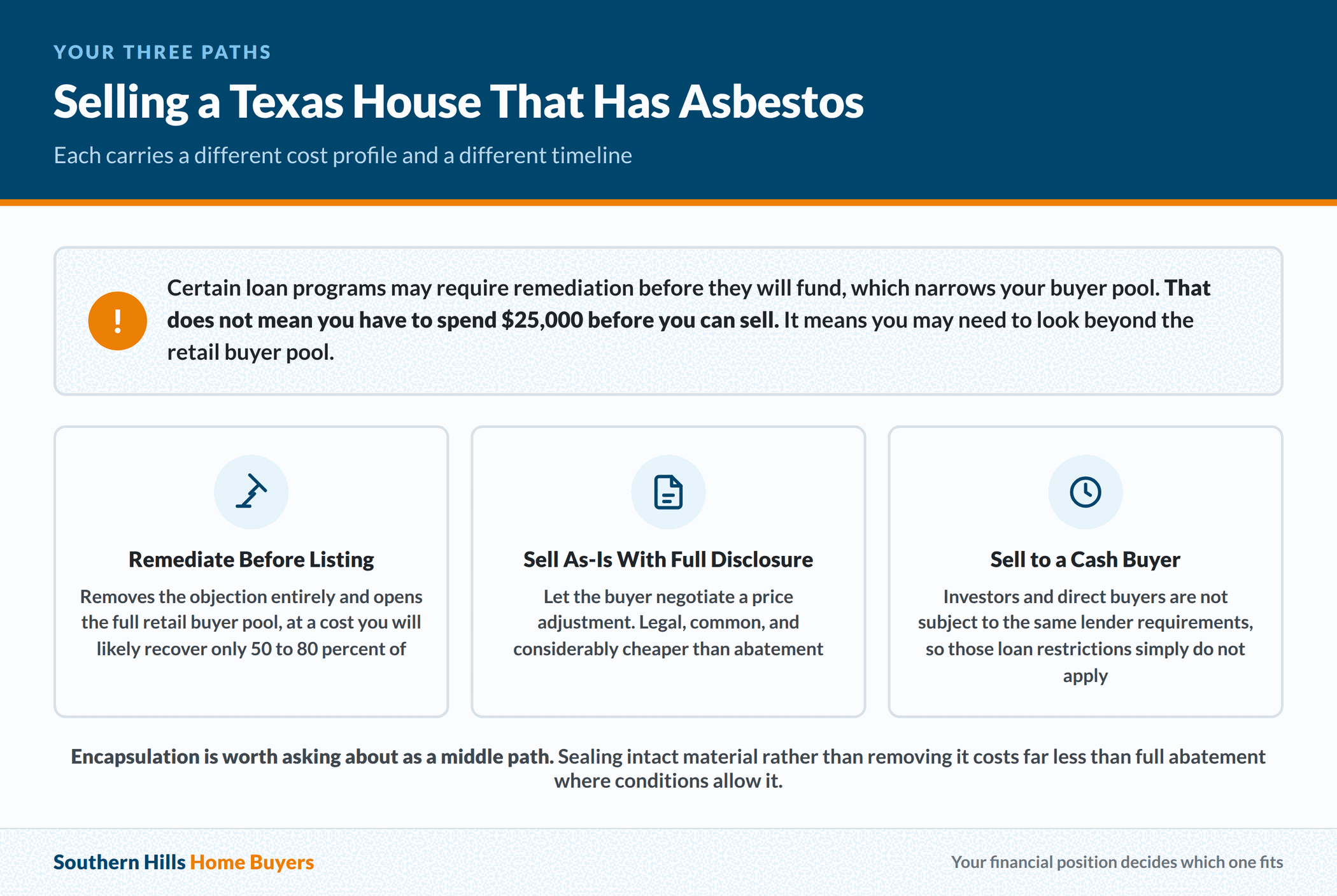 Remediate, sell as-is with disclosure, or sell to a cash buyer