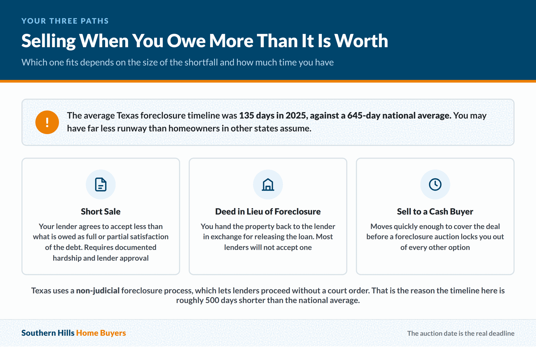 Short sale, deed in lieu, or cash sale for a Texas homeowner who owes more than the home is worth