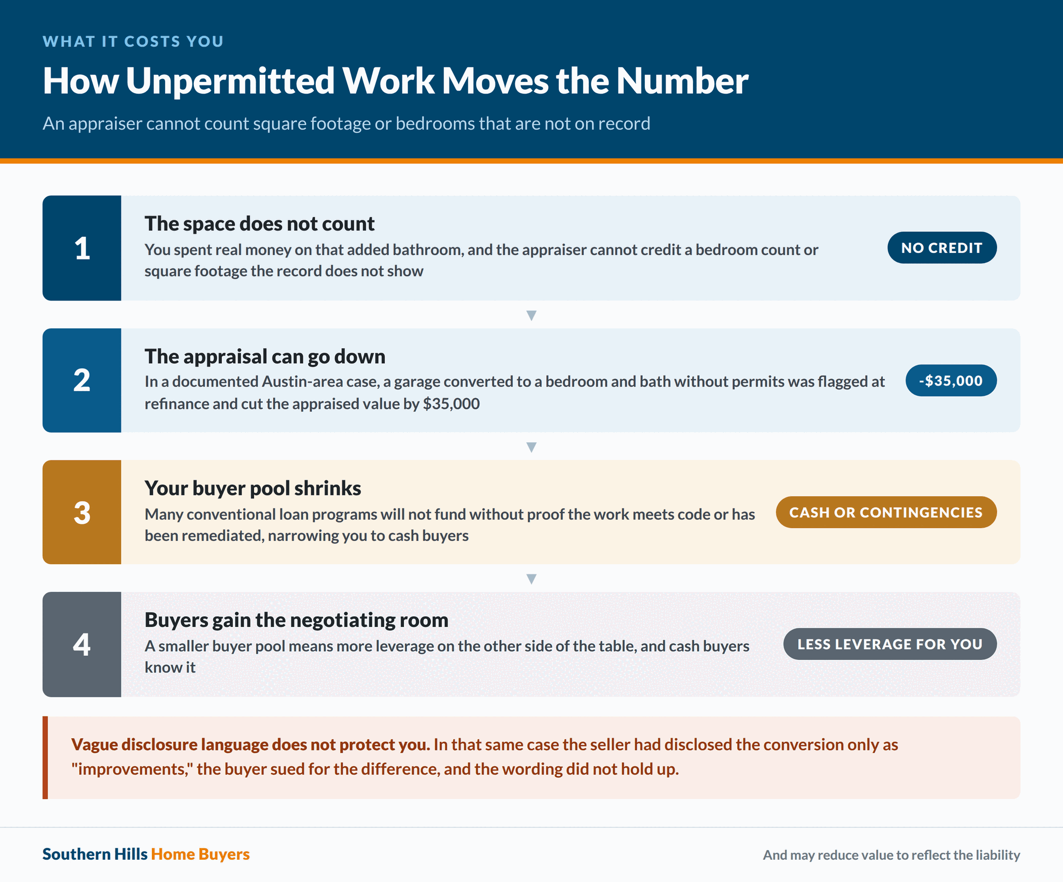 How unpermitted work reduces appraised value and narrows the buyer pool in Texas