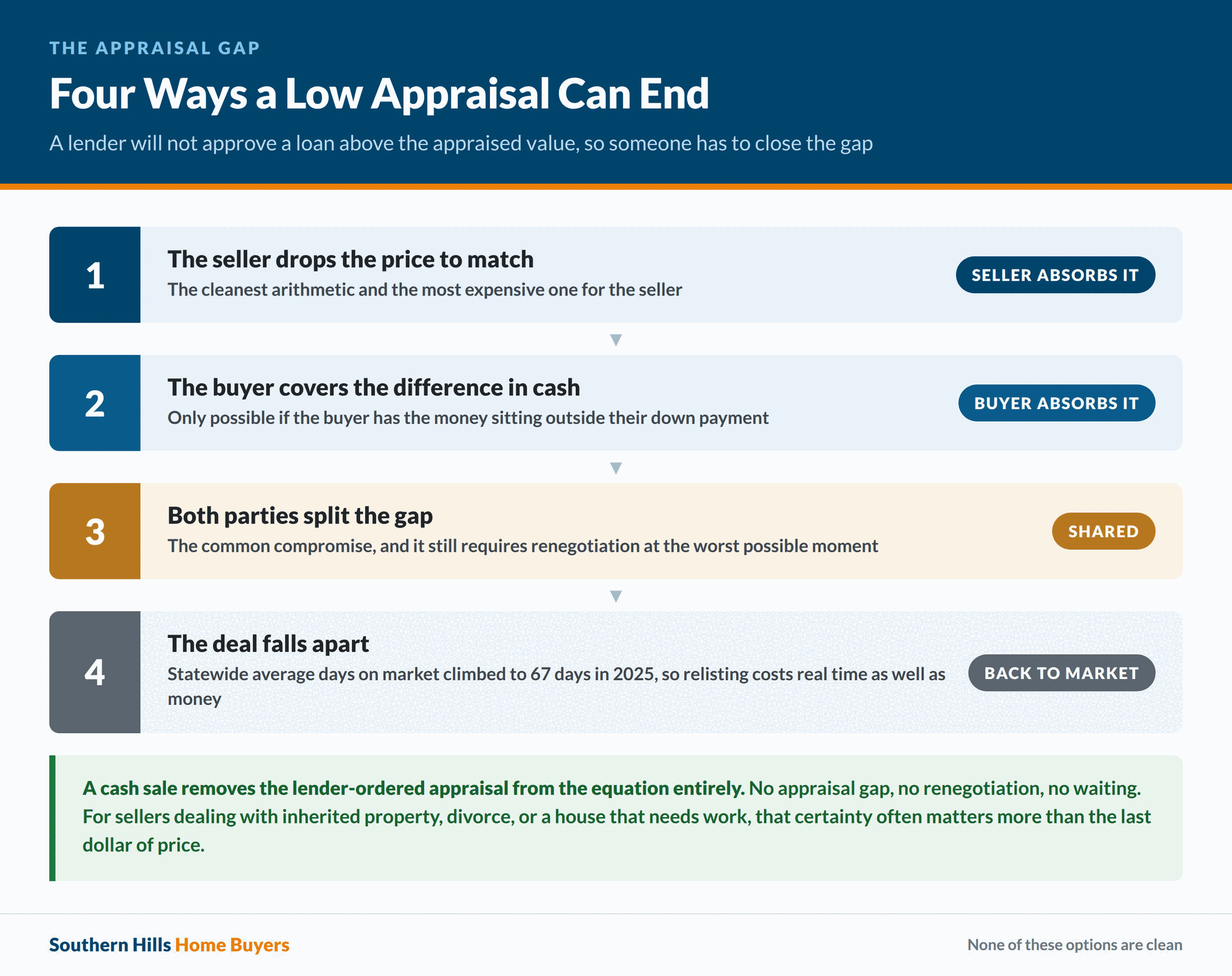 Four ways a low appraisal can resolve in a Texas home sale