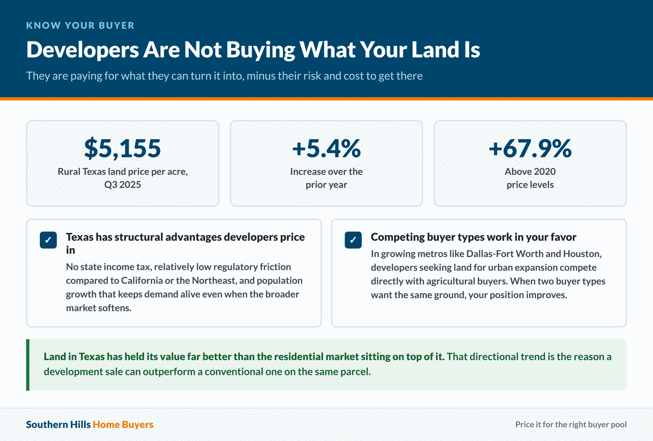 Texas land price data and the structural advantages developers price into an offer
