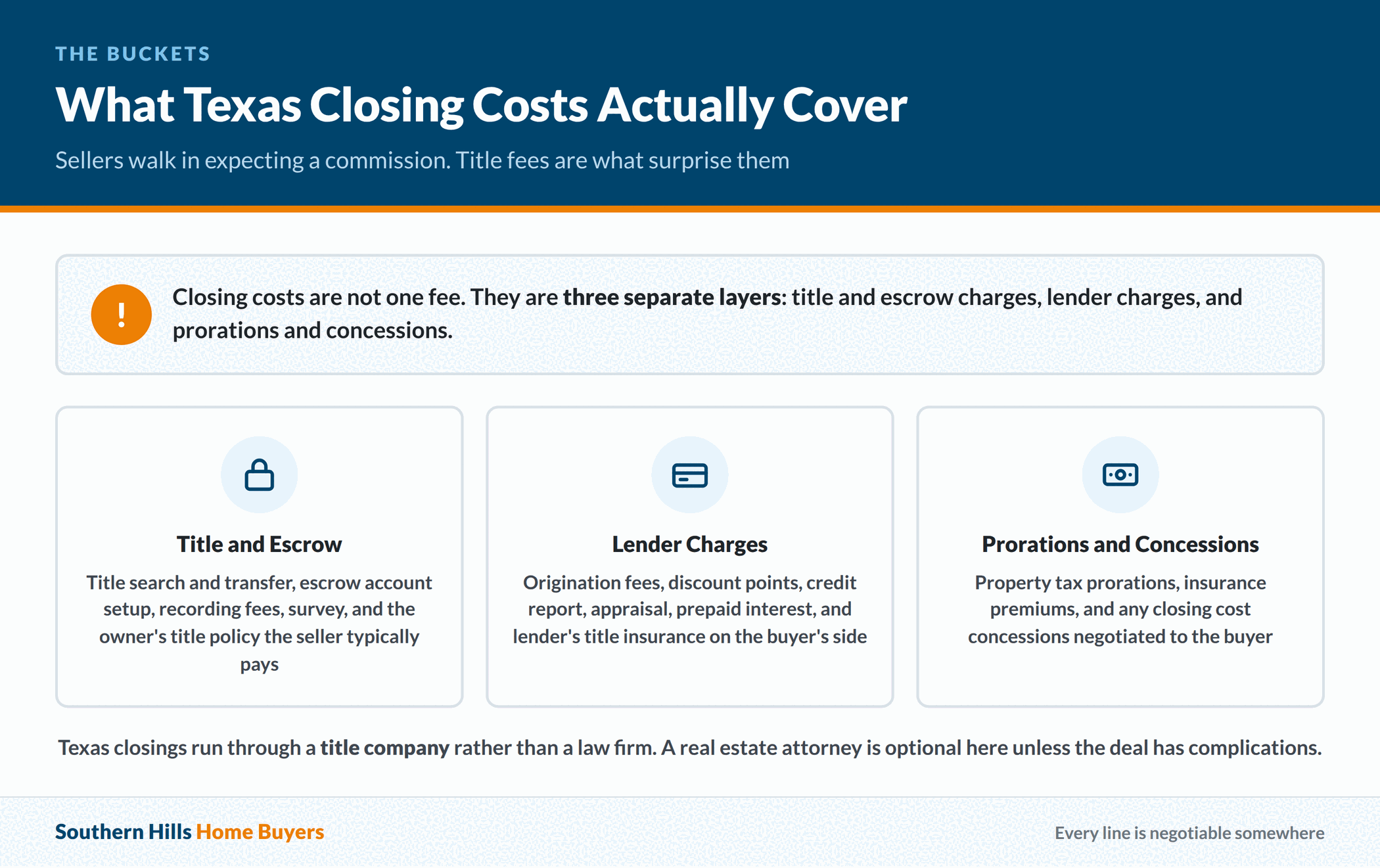 The three layers of Texas closing costs: title and escrow, lender charges, and prorations and concessions
