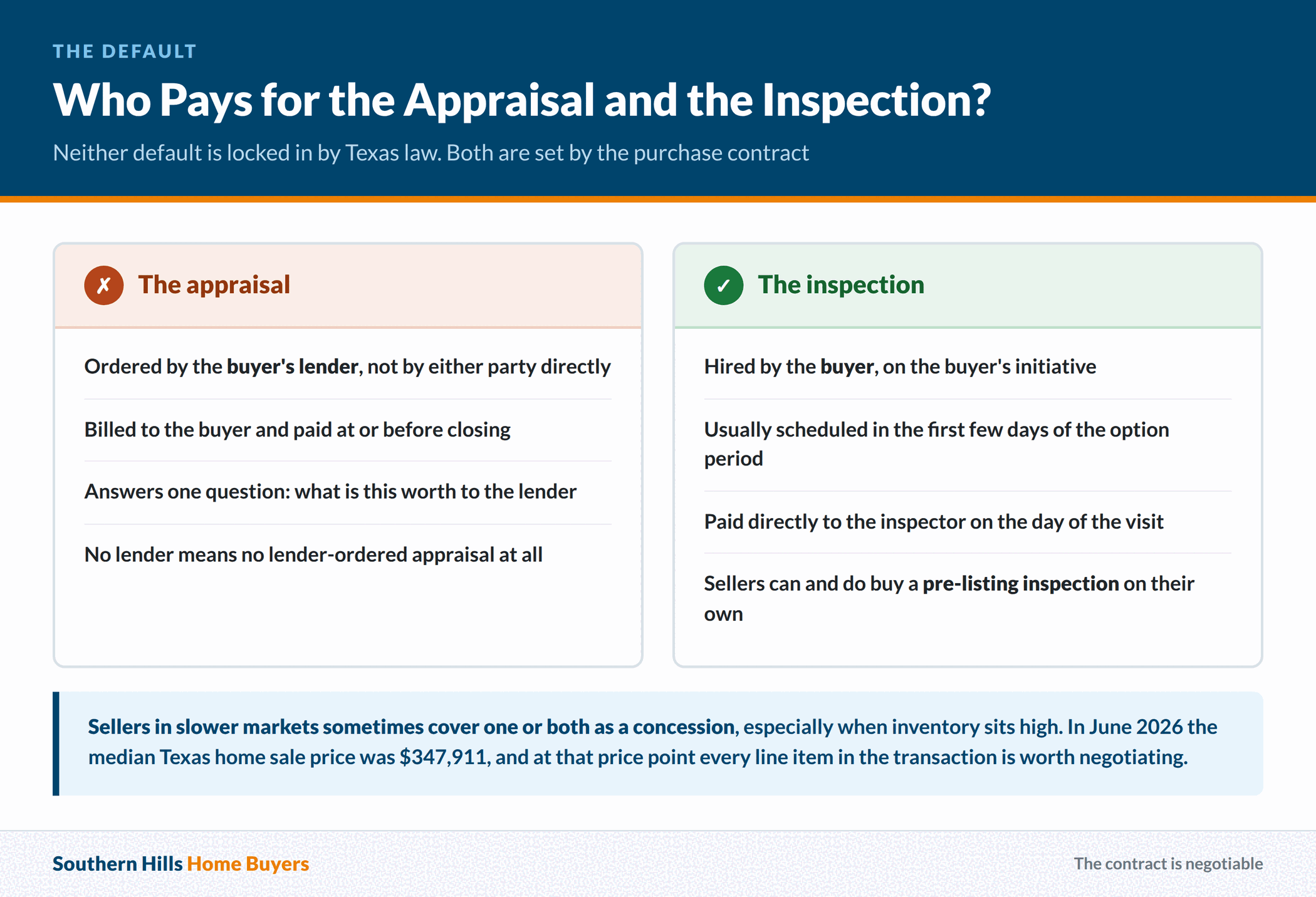 Who customarily pays for the appraisal and the home inspection in a Texas real estate transaction