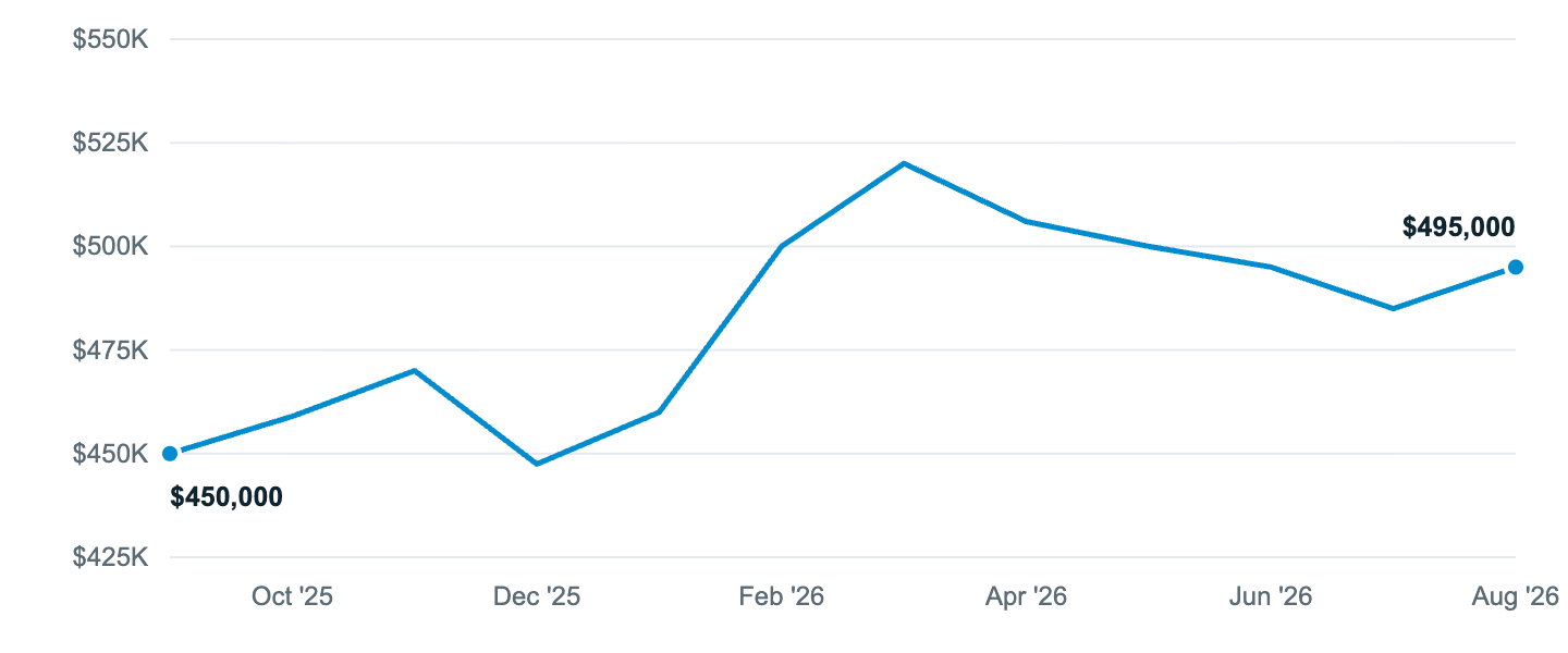 Median asking price in Decatur, Sep '25 to Aug '26