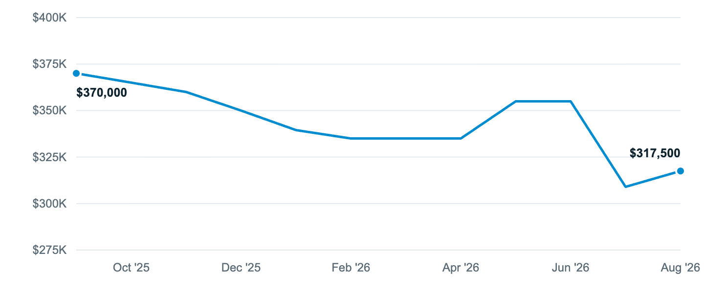 Median asking price in Tyler, Sep '25 to Aug '26