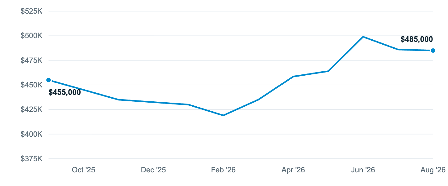Median asking price in Weatherford, Sep '25 to Aug '26