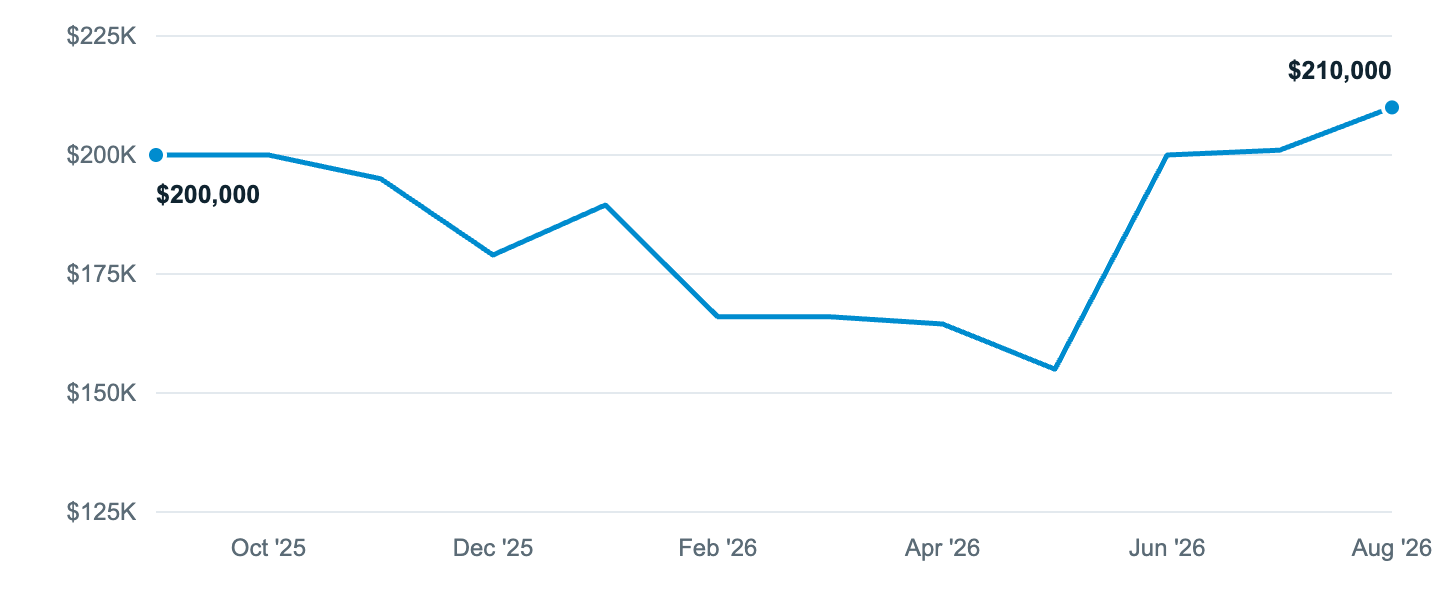 Median asking price in Wichita Falls, Sep '25 to Aug '26