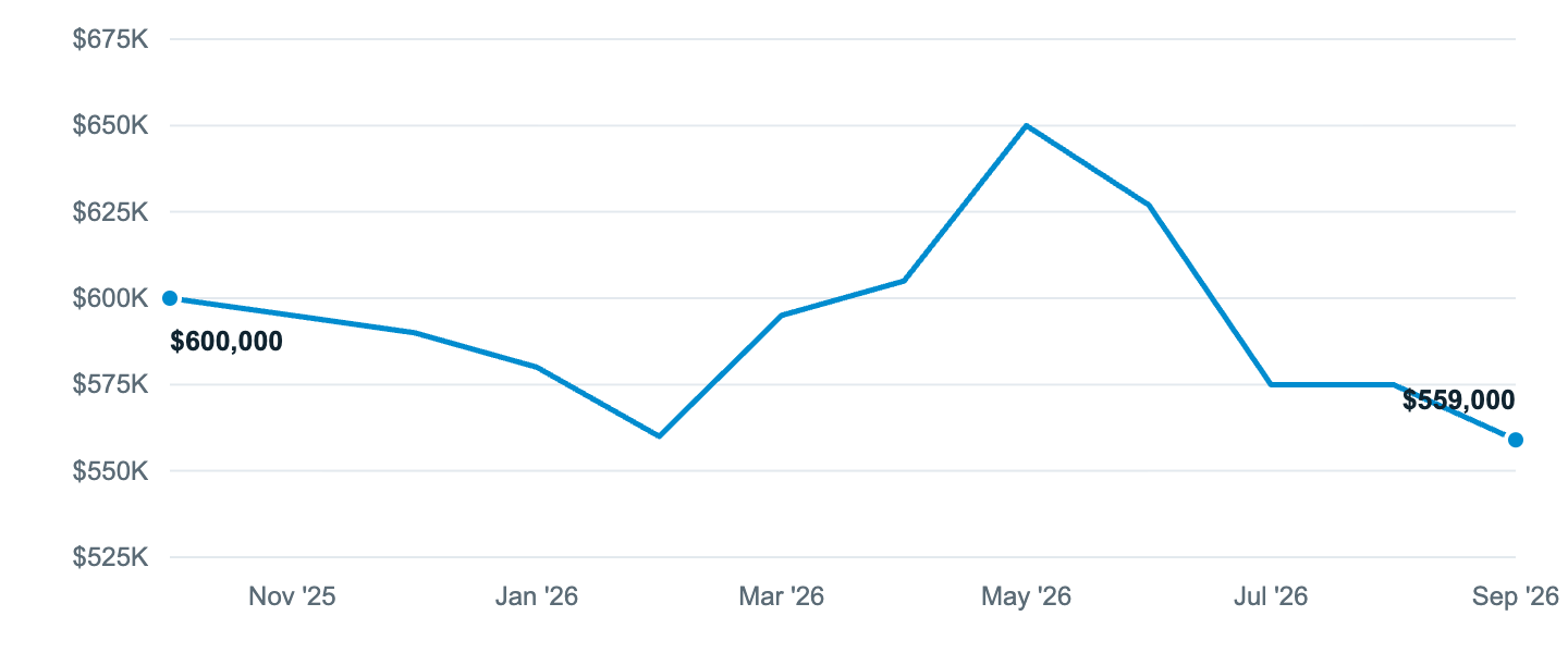 Median asking price in Austin, Oct '25 to Sep '26