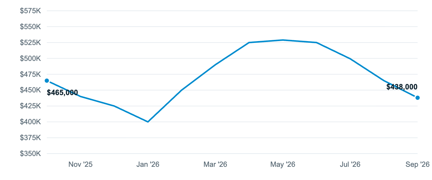 Median asking price in Dallas, Oct '25 to Sep '26
