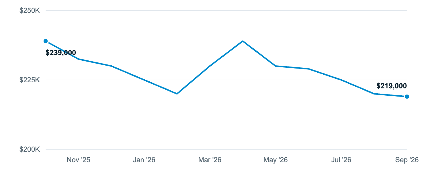 Median asking price in Denison, Oct '25 to Sep '26