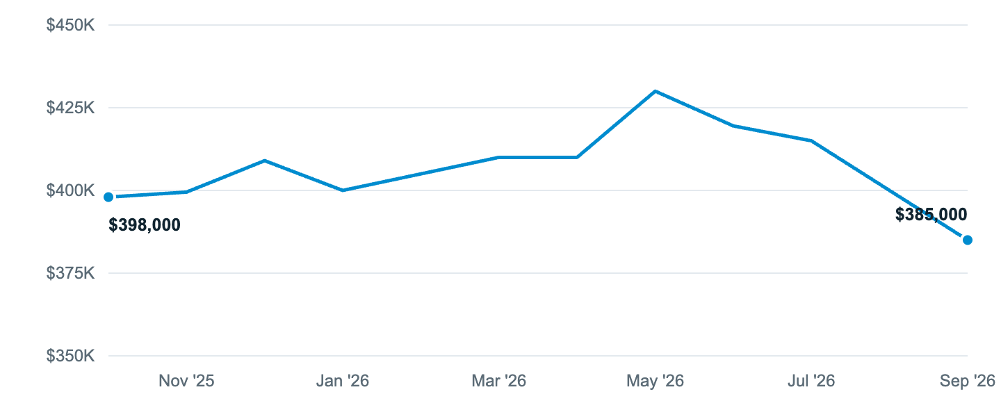 Median asking price in Euless, Oct '25 to Sep '26