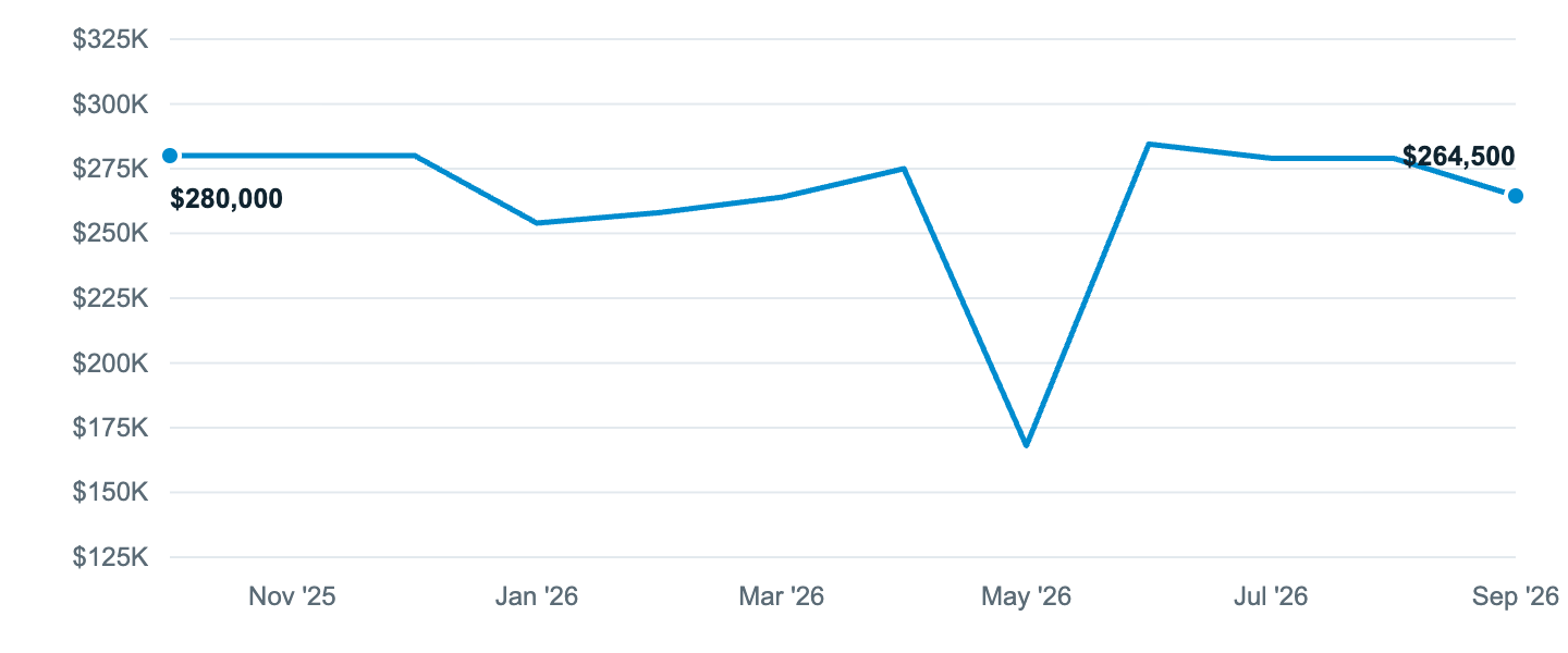 Median asking price in Texarkana, Oct '25 to Sep '26