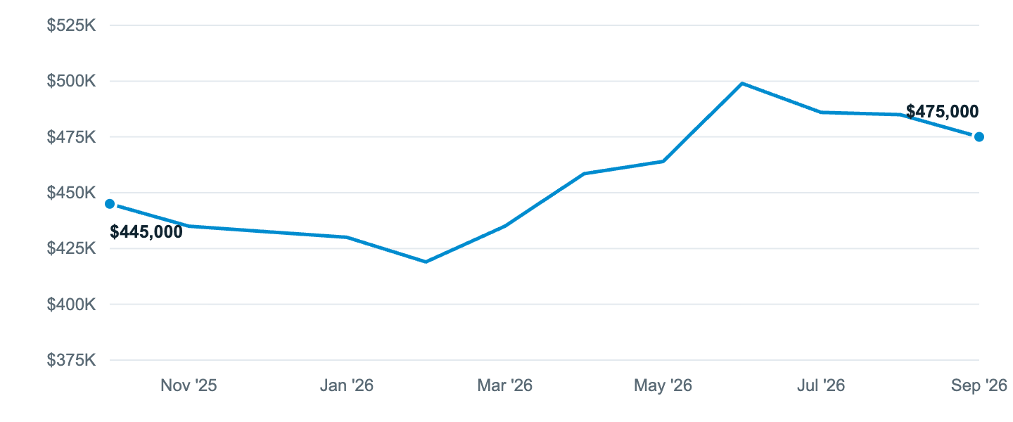 Median asking price in Weatherford, Oct '25 to Sep '26