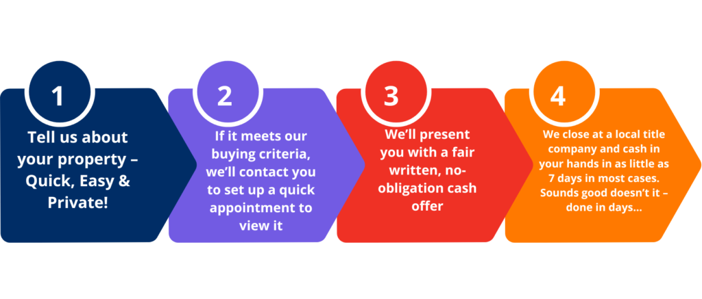 How our selling process works