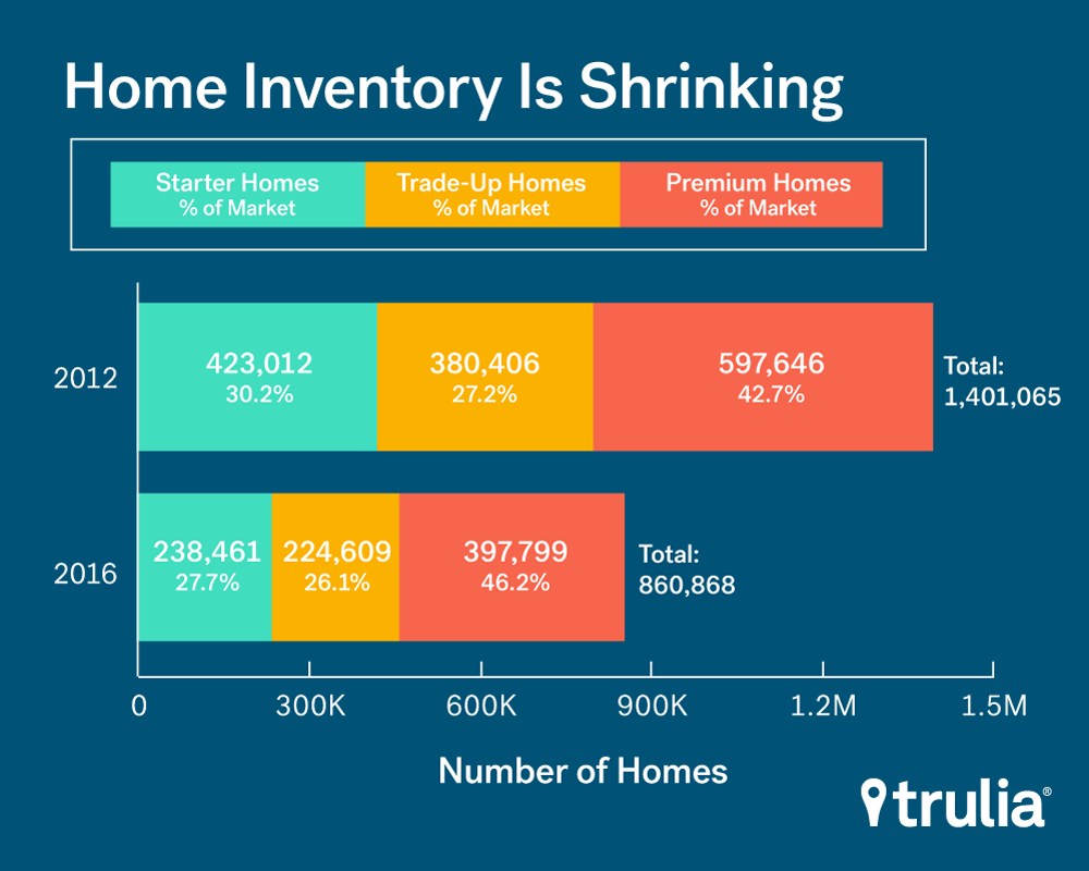 low inventory graph