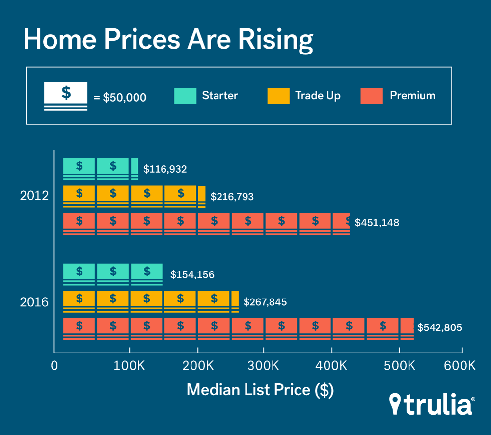 Homes Rising Prices