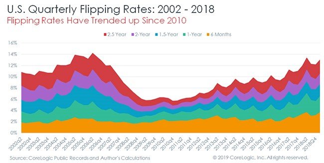 House Flipping is Strong House Flipping accounts for close to 15% of the current home sales in America