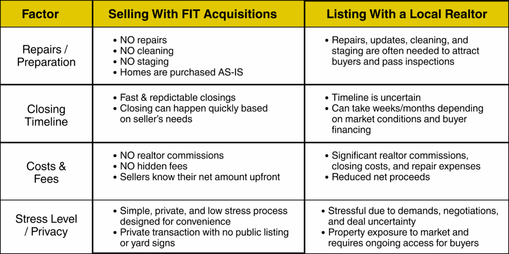 Table comparing the differences between Selling to FIT Acquisitions vs Listing With a Local Realtor.