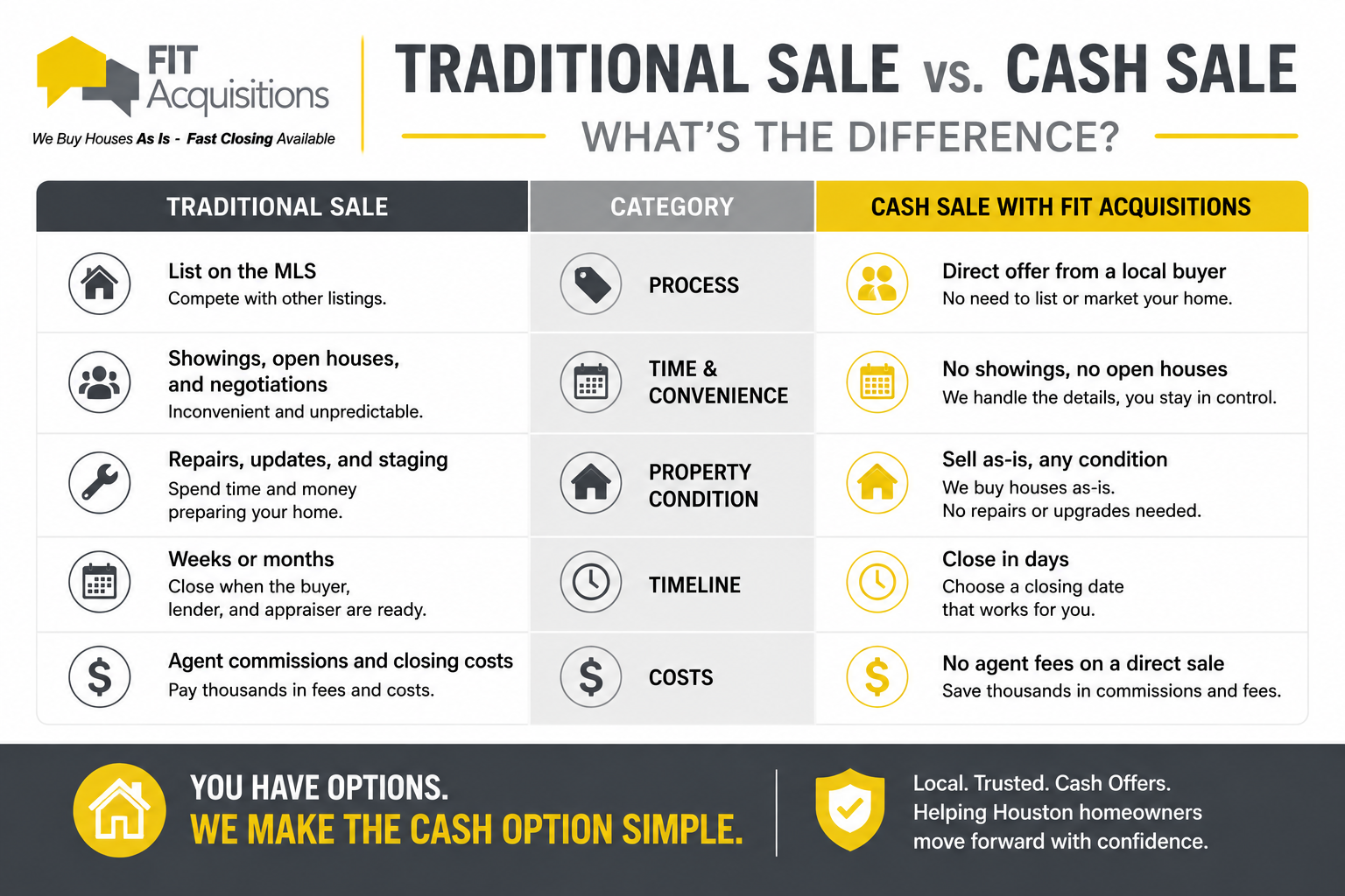 Cash sale vs traditional home sale comparison for Houston homeowners