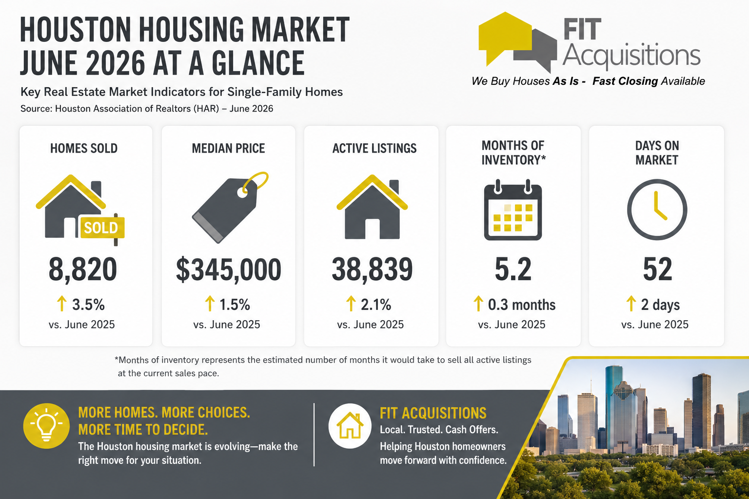 Houston housing market 2026 sales, prices, inventory and days on market