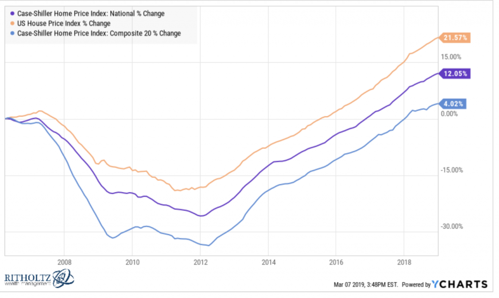 real estate market values