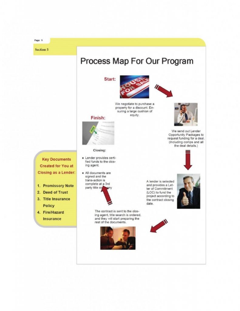 Cash flowing IRA Investment process