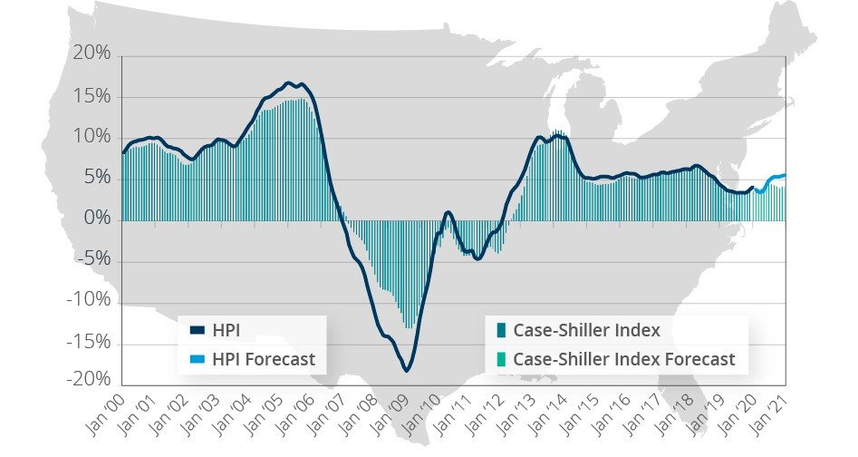 HPI Case Shiller