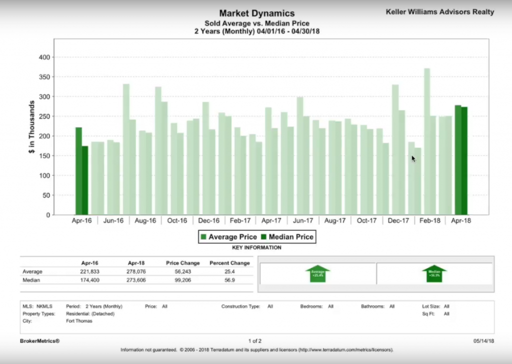 Fort Thomas Real Estate Sold Average vs Median Sale Price report from April 2016 to April 2018 - Broker Metrics