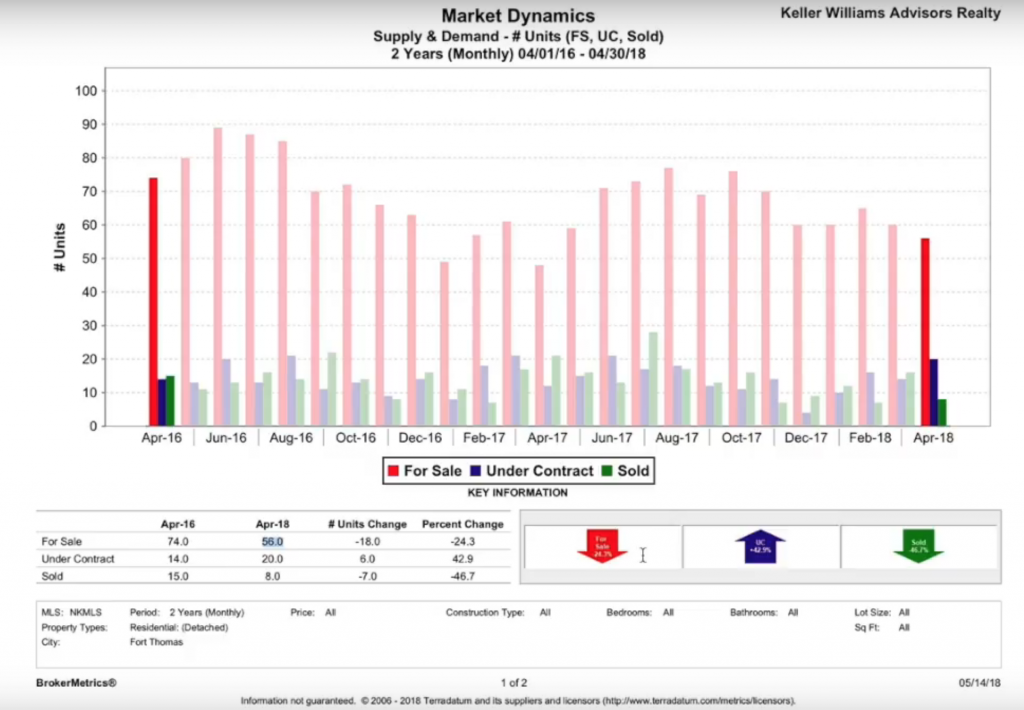 Fort Thomas Real Estate Market Update - Amount of Housing Inventory Chart