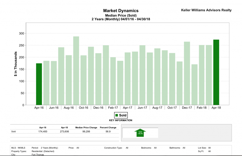 Fort Thomas Real Estate Median Sale Price report from April 2016 to April 2018 - Broker Metrics