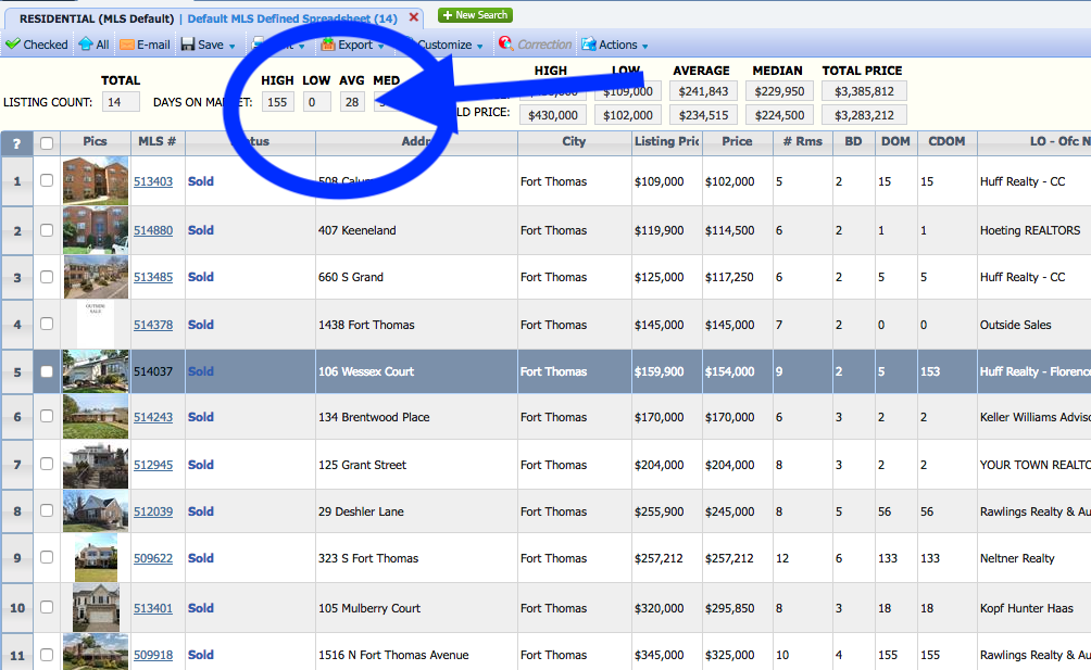 Average days on Market for Fort Thomas KY - Team Sztanyo - Fort Thomas Real Esate Agent