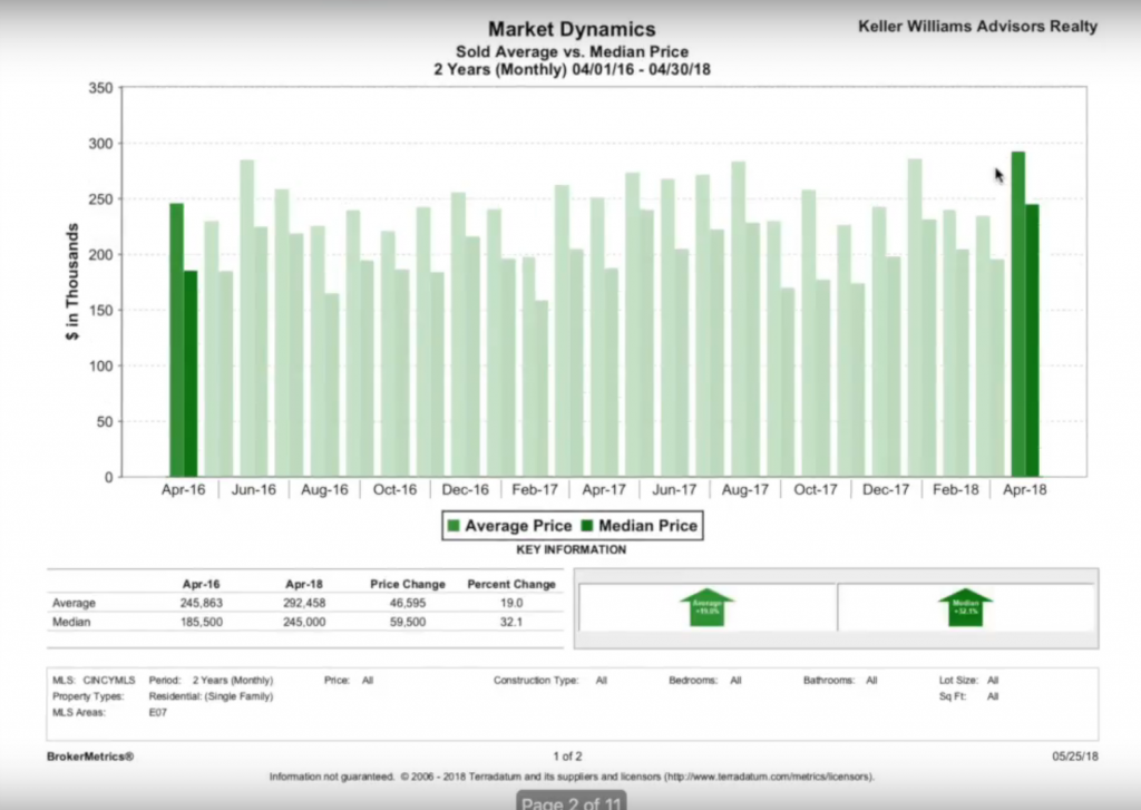 Anderson Township real estate market update - Eric Sztanyo Cincinnati Real estate agent - average sale price chart