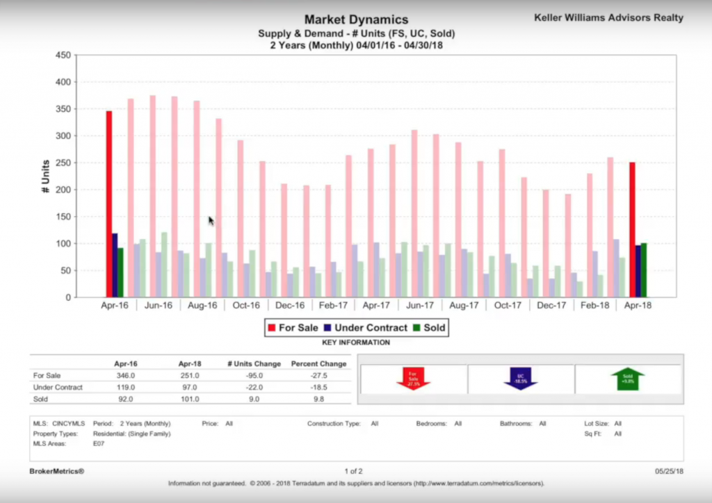 Anderson Township real estate market update - Eric Sztanyo Cincinnati Real estate agent - houses for sale chart