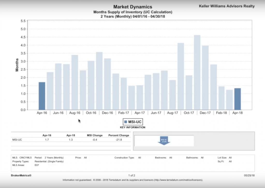Anderson Township real estate market update - Eric Sztanyo Cincinnati Real estate agent - housing inventory chart