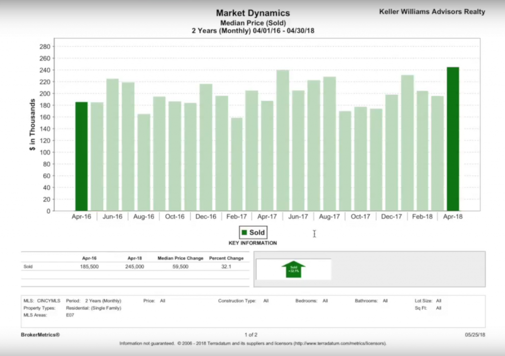 Anderson Township real estate market update - Eric Sztanyo Cincinnati Real estate agent - median sale price chart