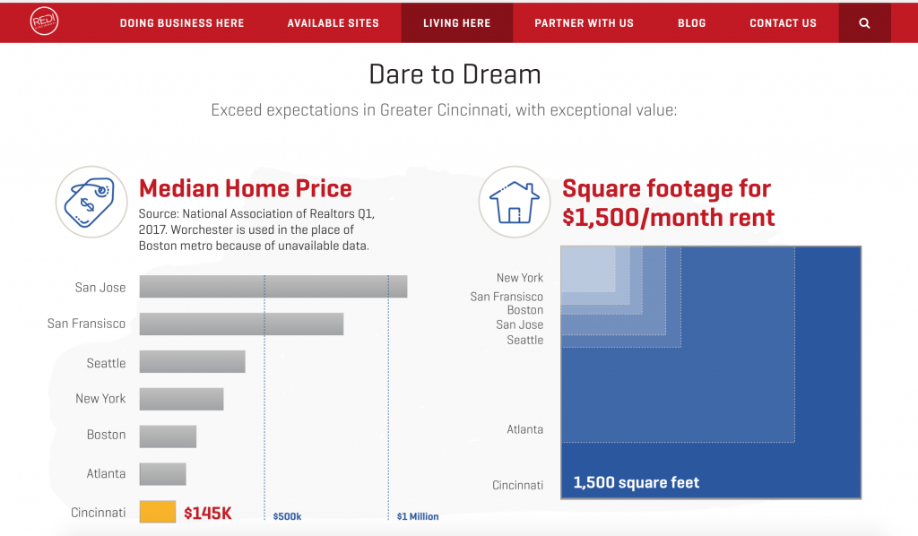 cincinnati cost of living - median home price chart - Redi