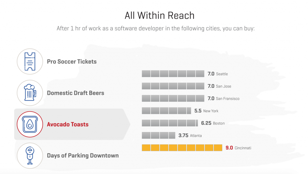 cost of living in Cincinnati - what you can buy for 1 hour of work