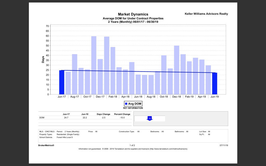 ANDERSON TOWNSHIP REAL ESTATE MARKET - DAYS ON MARKET