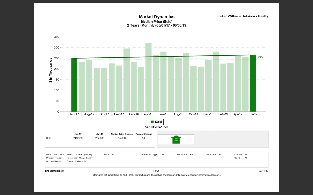 ANDERSON TOWNSHIP REAL ESTATE MARKET - MEDIAN PRICE SOLD