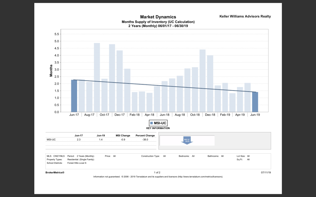 ANDERSON TOWNSHIP REAL ESTATE MARKET - MONTHS OF SUPPLY