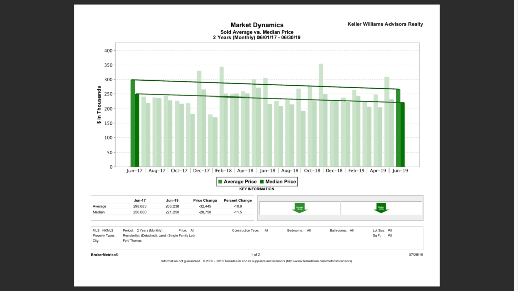 fort thomas ky real estate - average and median prices of sold homes